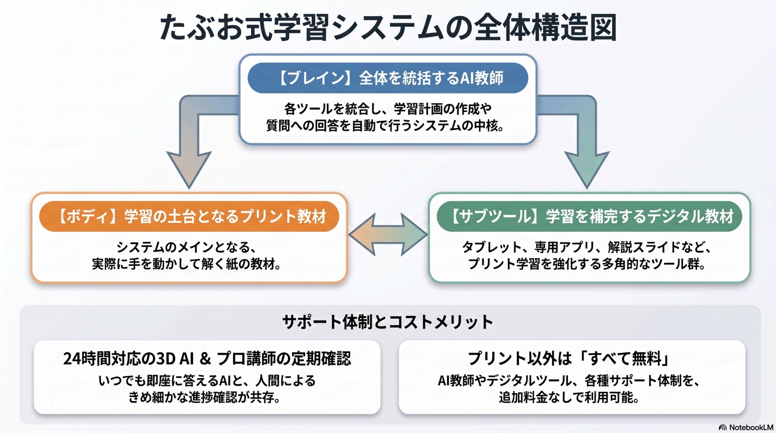 たぶお式学習システムの全体構造図